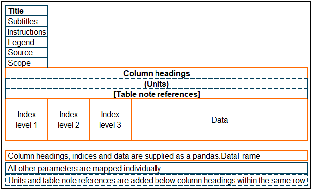 Cells A1 to A6 contain the title, subtitles, instructions, legend, source and scope. These parameters are mapped individually. The next row contains the column headings. Within the same row but on a new line are the units. The table note references are within the same row on a new line under the units. In columns 1, 2 and 3 of the next row down are index levels 1, 2 and 3. In the next columns are the data. Column headings, indices and data are supplied as a pandas DataFrame. Units and table note references are mapped individually.